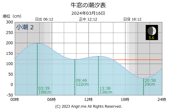 岡山県 牛窓のタイドグラフ