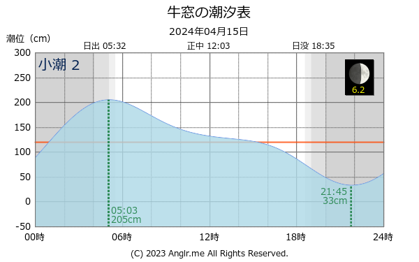 岡山県 牛窓のタイドグラフ