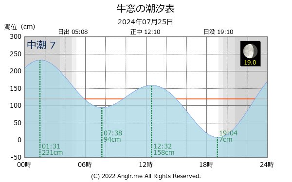 岡山県 牛窓のタイドグラフ