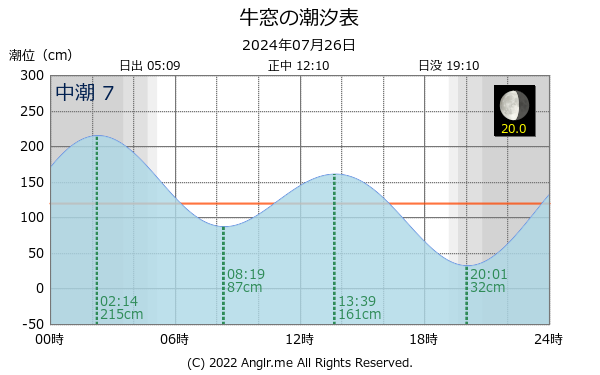 岡山県 牛窓のタイドグラフ