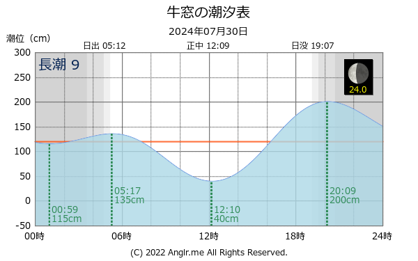 岡山県 牛窓のタイドグラフ