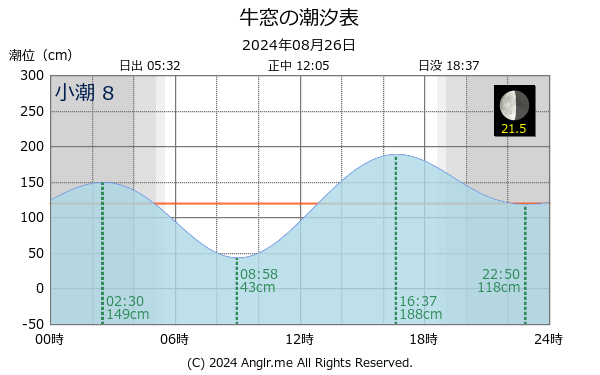 岡山県 牛窓のタイドグラフ