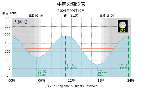 岡山県 牛窓のタイドグラフ