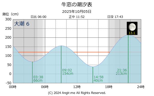 岡山県 牛窓のタイドグラフ