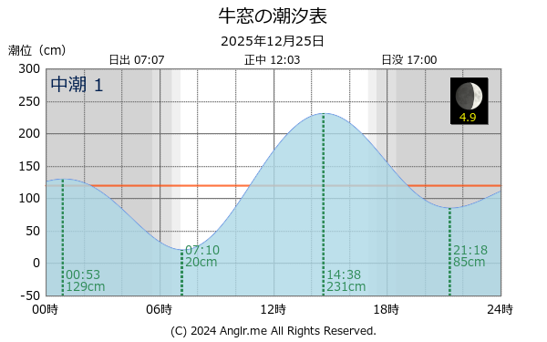 岡山県 牛窓のタイドグラフ