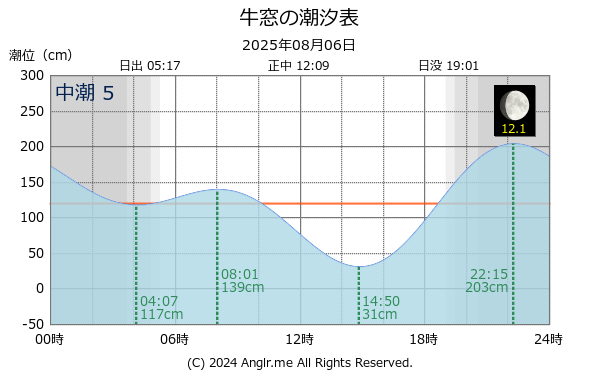 岡山県 牛窓のタイドグラフ