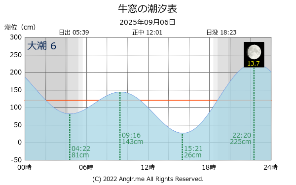 岡山県 牛窓のタイドグラフ