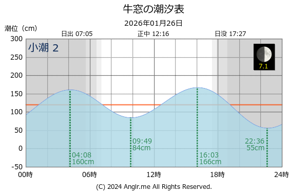 岡山県 牛窓のタイドグラフ