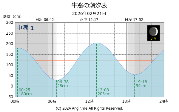 岡山県 牛窓のタイドグラフ