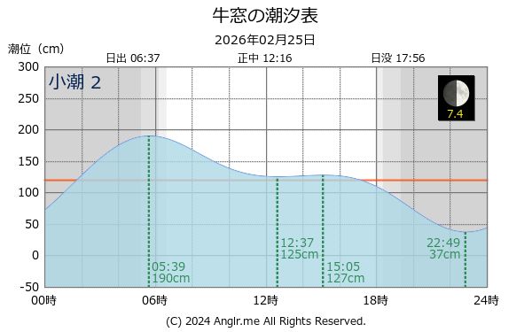 岡山県 牛窓のタイドグラフ