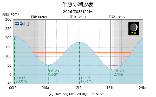 岡山県 牛窓のタイドグラフ