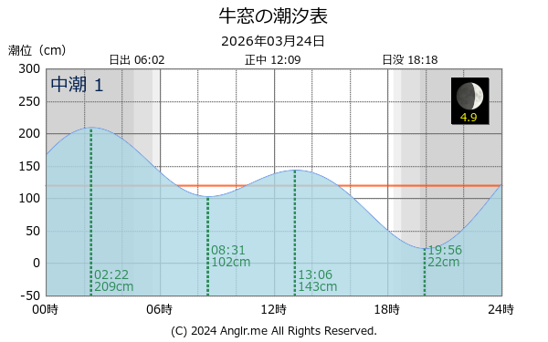 岡山県 牛窓のタイドグラフ