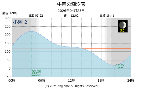 岡山県 牛窓のタイドグラフ