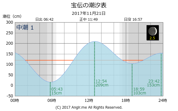 岡山県 宝伝のタイドグラフ