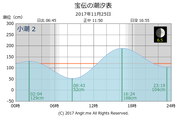 岡山県 宝伝のタイドグラフ
