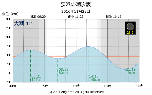 宮城県 荻浜のタイドグラフ
