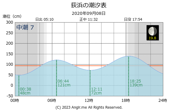 宮城県 荻浜のタイドグラフ