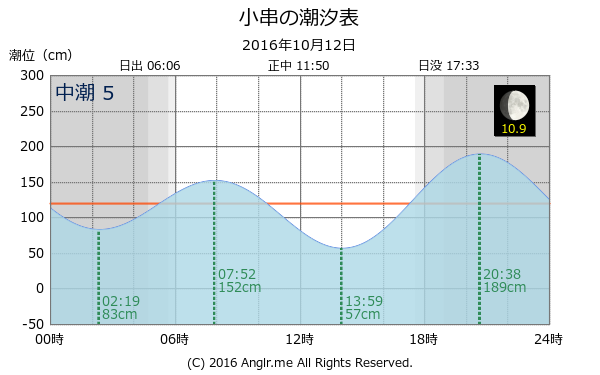 岡山県 小串のタイドグラフ