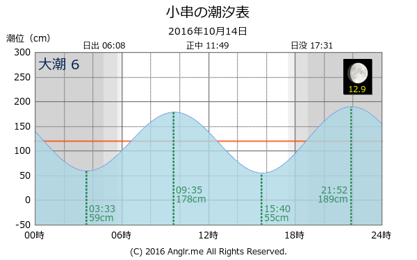 岡山県 小串のタイドグラフ