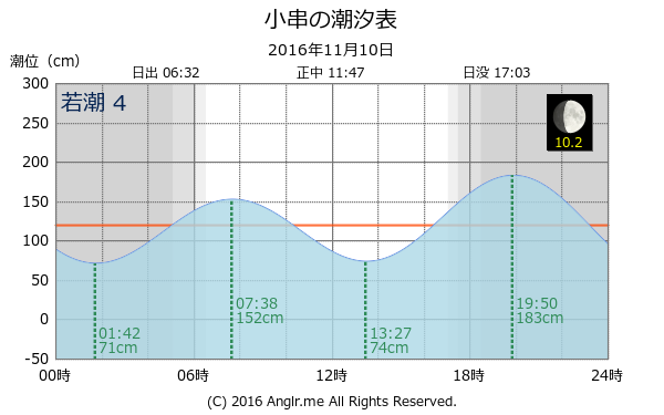 岡山県 小串のタイドグラフ