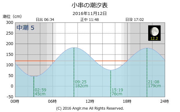 岡山県 小串のタイドグラフ