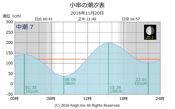 岡山県 小串のタイドグラフ