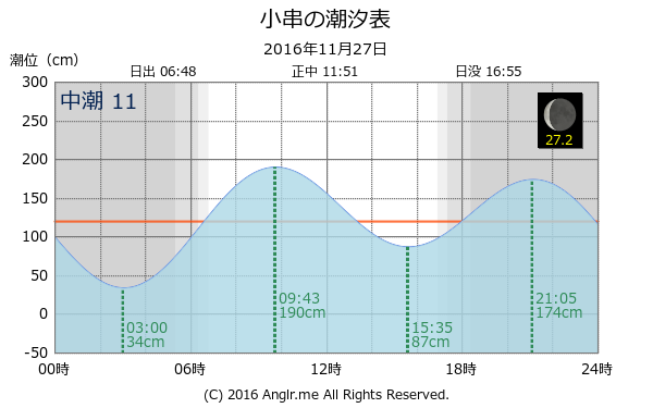 岡山県 小串のタイドグラフ