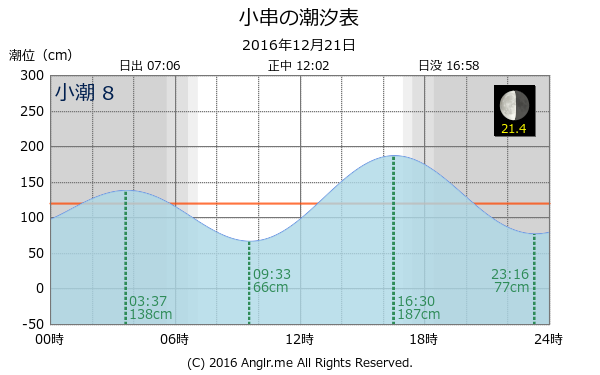 岡山県 小串のタイドグラフ