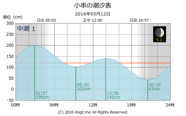 岡山県 小串のタイドグラフ