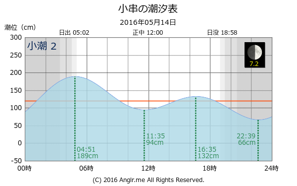 岡山県 小串のタイドグラフ