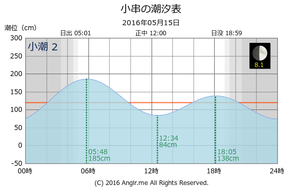 岡山県 小串のタイドグラフ