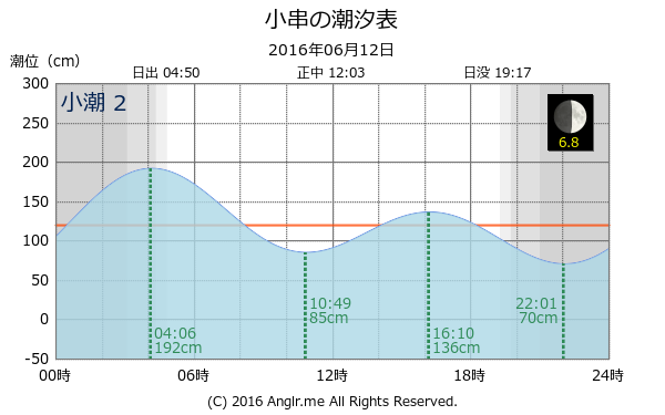 岡山県 小串のタイドグラフ