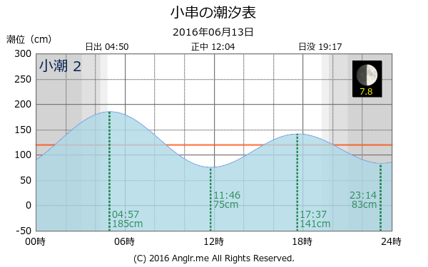 岡山県 小串のタイドグラフ