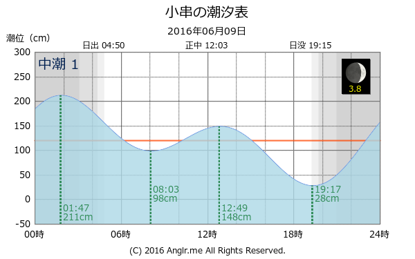 岡山県 小串のタイドグラフ