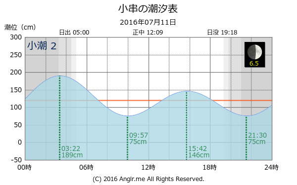 岡山県 小串のタイドグラフ