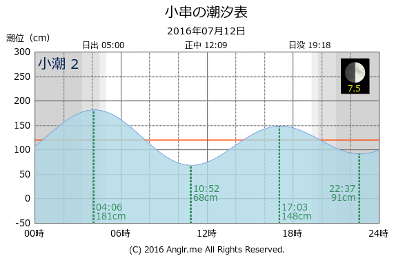 岡山県 小串のタイドグラフ