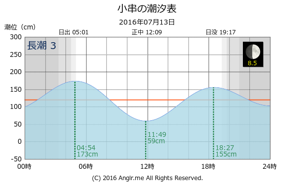 岡山県 小串のタイドグラフ