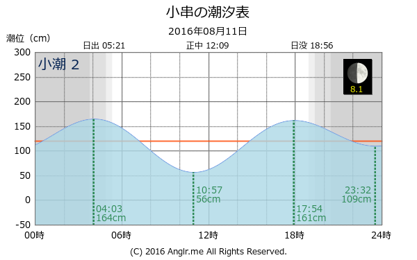 岡山県 小串のタイドグラフ