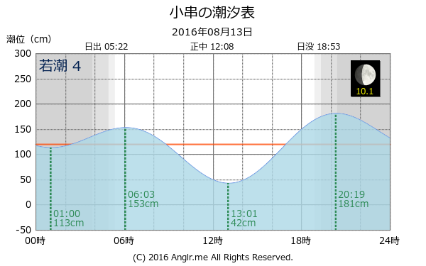 岡山県 小串のタイドグラフ