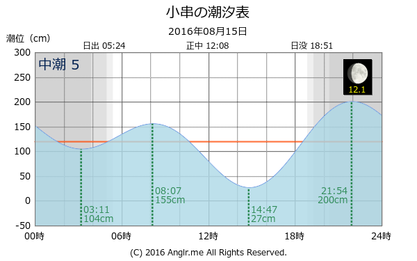 岡山県 小串のタイドグラフ