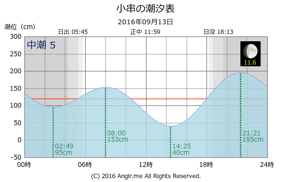 岡山県 小串のタイドグラフ