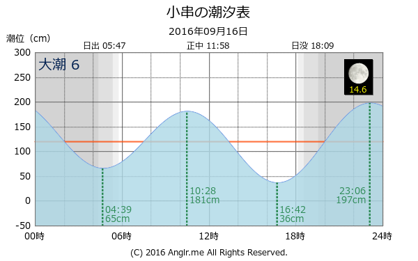 岡山県 小串のタイドグラフ