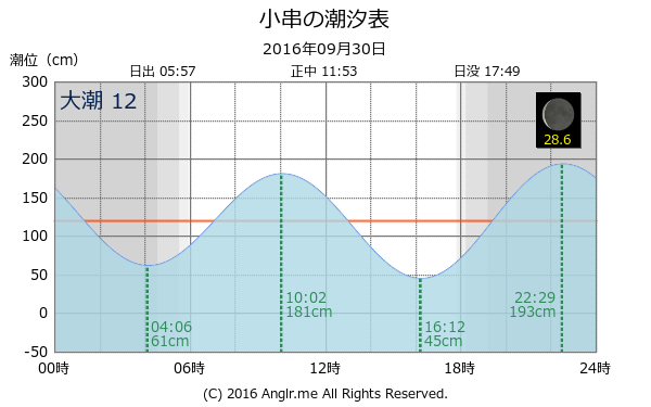 岡山県 小串のタイドグラフ