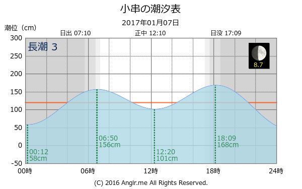 岡山県 小串のタイドグラフ