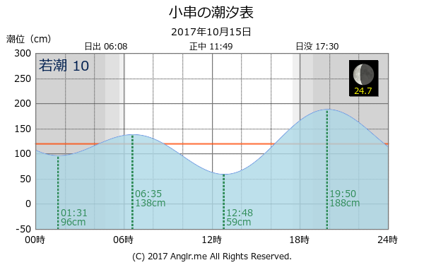 岡山県 小串のタイドグラフ