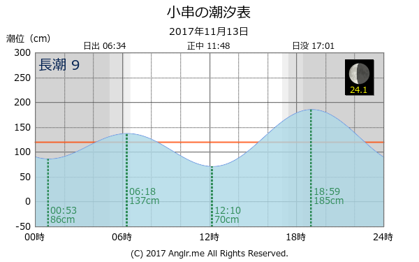 岡山県 小串のタイドグラフ