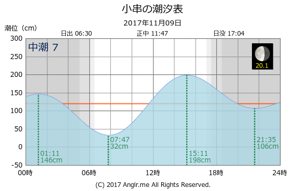 岡山県 小串のタイドグラフ