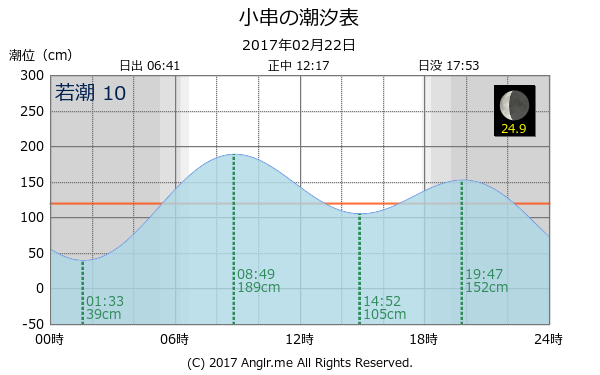 岡山県 小串のタイドグラフ