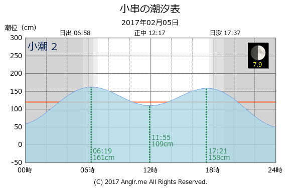 岡山県 小串のタイドグラフ