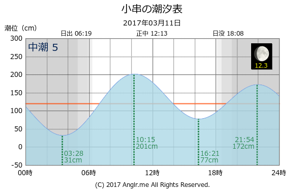 岡山県 小串のタイドグラフ